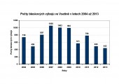 Blesky ve Vsetíně v letech 2004 - 2013